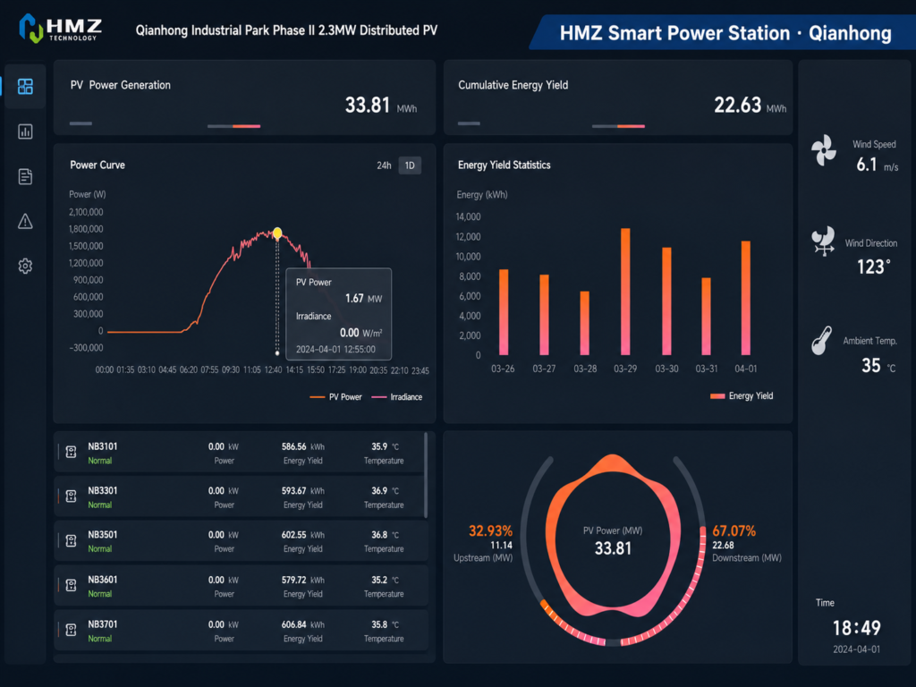 HMZ industrial rooftop PV system installed on factory buildings for clean power generation