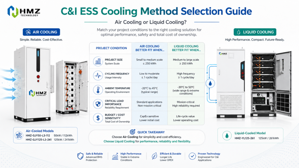 Air-cooled vs liquid-cooled C&I ESS selection guide based on project size cycling frequency temperature and load requirements