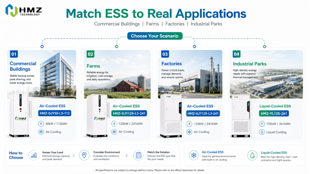 C&I energy storage system selection for commercial buildings factories farms industrial parks data centers and hospitals