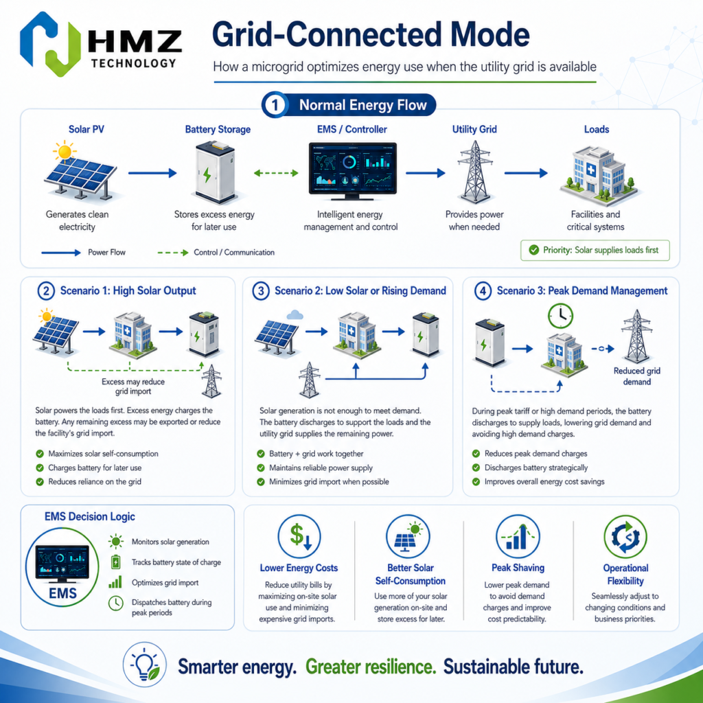 The grid-connected microgrid uses solar PV as the primary energy source, stores excess electricity in batteries and intelligently manages power flow through the EMS.