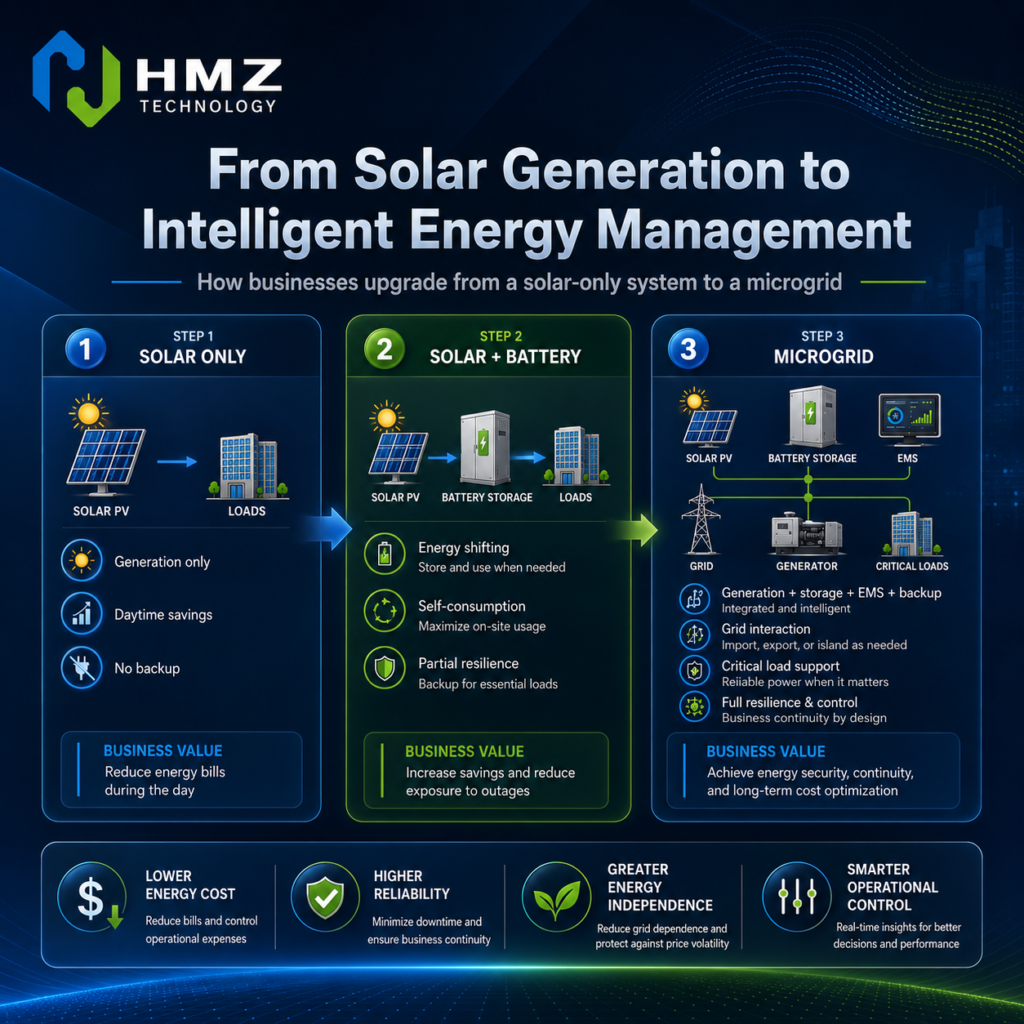 Chart showing the mismatch between solar generation and commercial energy demand and how battery storage improves energy utilization