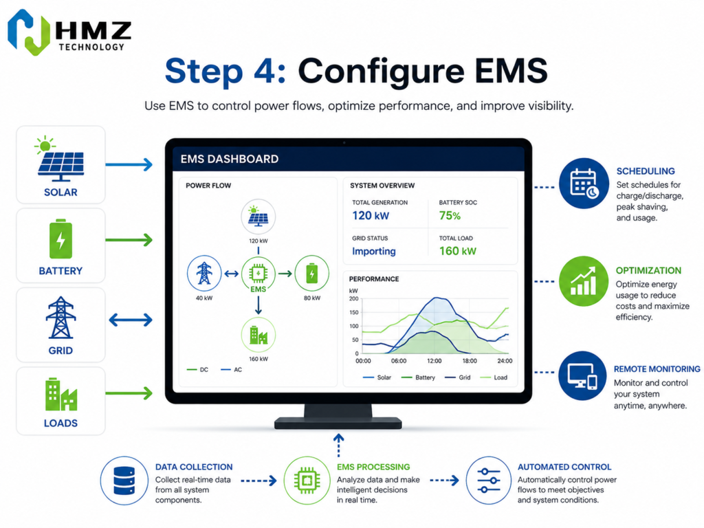 Commercial Microgrid EMS Energy Management
Alt: EMS controlling solar PV battery grid generator and commercial loads in a microgrid system
Caption: EMS determines when solar, batteries, the grid and backup generation should operate.