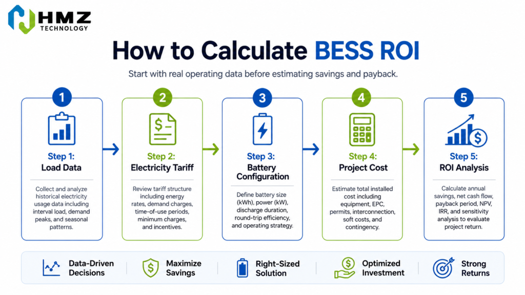 Commercial BESS ROI calculation process using load profile electricity tariffs system cost and annual savings

Image Concept:
Five-step flow:

Load Data → Tariff → Battery Configuration → Project Cost → ROI Analysis.
