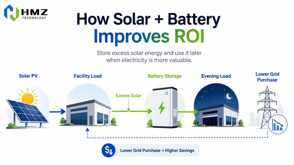Commercial solar battery system storing excess solar energy for later use and improving project economics Image Concept: Solar PV → daytime commercial load → excess PV → BESS → evening load.