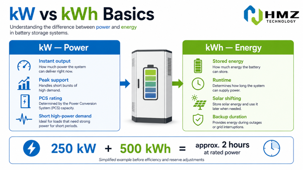 kW versus kWh battery storage comparison showing power output and energy duration

Caption

kW describes how much power a battery can deliver at one moment, while kWh describes how much energy it can provide over time.

Description

HMZ Technology infographic explaining the practical difference between kW and kWh in a commercial battery storage system using power-output and runtime examples.