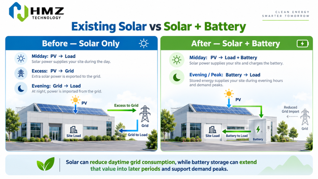 Existing Solar vs Solar + Battery for Commercial Sites

Alt Text:
Commercial solar only system compared with solar plus battery storage for self consumption peak shaving and evening load

Caption:
Solar can reduce daytime grid consumption, while battery storage can extend that value into later periods and support demand peaks.

Description:
HMZ Technology comparison infographic showing an existing commercial PV system before and after BESS retrofit, with solar surplus, evening load and peak-demand management.