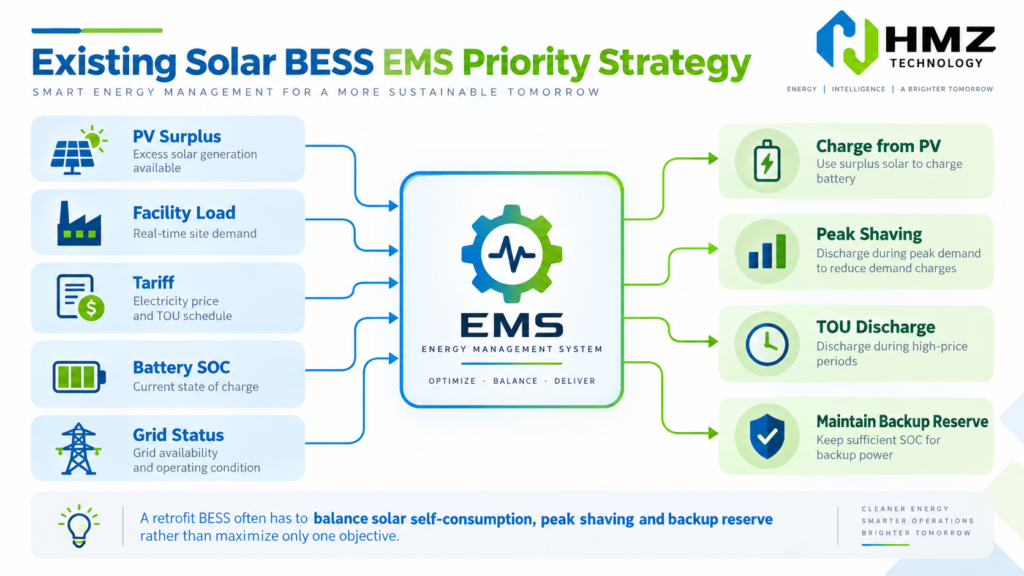 Existing Solar BESS EMS Priority Strategy

Alt Text:
EMS strategy for existing commercial solar and battery storage balancing solar charging peak shaving and backup reserve

Caption:
A retrofit BESS often has to balance solar self-consumption, peak shaving and backup reserve rather than maximize only one objective.

Description:
HMZ Technology infographic showing EMS priorities in a commercial solar-storage retrofit: PV charging, peak shaving, TOU optimization and backup SOC reserve.
