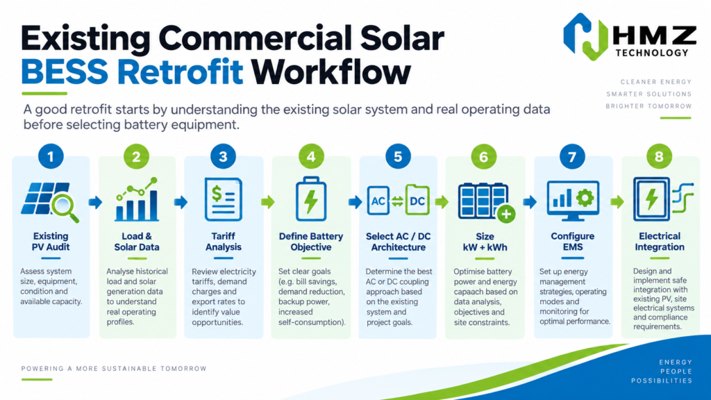 Existing Commercial Solar BESS Retrofit Workflow

Alt Text:
Commercial solar battery retrofit workflow from existing PV assessment to BESS sizing and EMS configuration

Caption:
A good retrofit starts by understanding the existing solar system and real operating data before selecting battery equipment.

Description:
HMZ Technology workflow infographic showing the step-by-step process for adding battery storage to an existing commercial PV system.