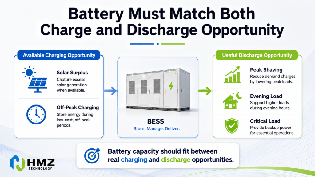 Commercial battery sizing based on available charging energy and usable discharge demand

Caption

A commercial BESS needs enough energy to charge and enough valuable load to discharge into. Oversizing either side leaves capacity idle.

Description

HMZ Technology infographic showing that battery sizing should match both the available solar or grid charging opportunity and the later facility demand that can use the stored energy.