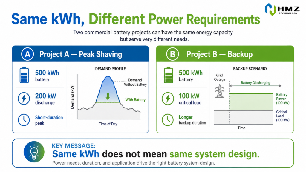 Commercial battery systems with the same kWh capacity but different kW power requirements for peak shaving and backup

Caption

Two projects can require similar energy capacity but very different battery power because their operating objectives are different.

Description

HMZ Technology infographic comparing two 500 kWh commercial battery applications: a high-power short-duration peak-shaving project and a lower-power longer-duration backup project.