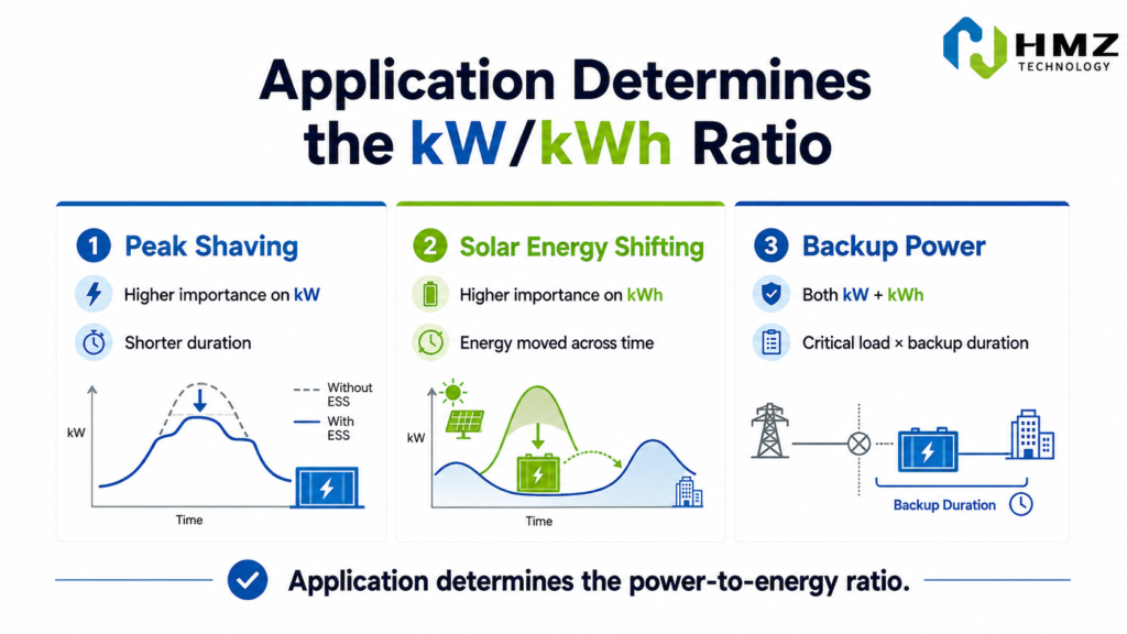 Commercial battery storage kW and kWh requirements for peak shaving solar energy shifting and backup power

Caption

Different C&I storage applications require different relationships between battery power and energy capacity.

Description

HMZ Technology infographic comparing how kW and kWh requirements change across peak shaving, solar energy shifting and backup power applications.