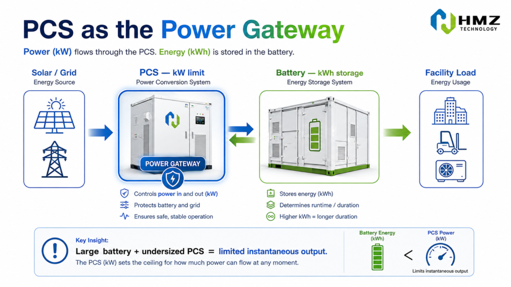PCS Power vs Battery Energy Capacity

Alt Text

PCS power rating controlling battery charge and discharge power in a commercial energy storage system

Caption

Battery energy capacity determines how much energy is stored, while the PCS determines how quickly that energy can move into or out of the system.

Description

HMZ Technology technical infographic illustrating how PCS power in kW acts as the power gateway for a commercial battery with a larger energy capacity in kWh.