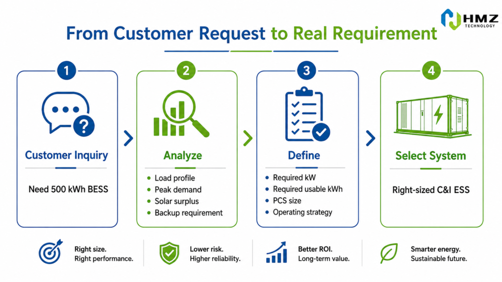 From Battery Capacity Request to Real C&I ESS Requirement

Alt Text

Commercial BESS procurement process converting a 500 kWh battery request into actual power energy and application requirements

Caption

A customer request for a specific battery capacity should be translated into real power, duration and operating requirements before equipment is selected.

Description

HMZ Technology infographic showing how a generic 500 kWh battery inquiry becomes a detailed commercial ESS requirement after reviewing load profile, peak shaving, solar surplus and backup demand.
