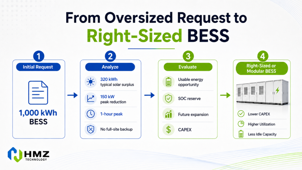 Commercial battery project reducing an oversized 1000 kWh request to a right-sized BESS based on actual load and solar data

Caption

Real load, solar and peak-demand data should determine the final BESS size—not the customer's first capacity estimate.

Description

HMZ Technology infographic showing how an initial 1,000 kWh commercial battery request is evaluated using solar surplus, peak-shaving requirement, backup needs and utilization before selecting a right-sized solution.