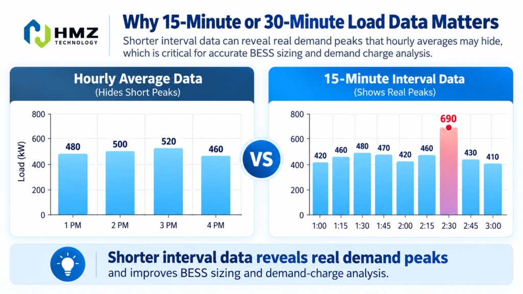 Commercial load profile showing base load daily peak demand and 15 minute interval data for BESS analysis
Caption: A load profile reveals how facility demand changes throughout the day and where battery storage may create value.