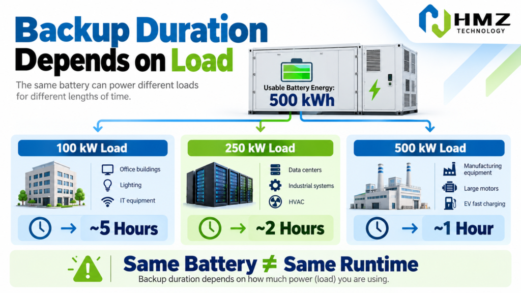 Commercial battery backup duration comparison showing the same battery supporting different load levels
Caption: Battery runtime depends on both usable energy and the load being supported.