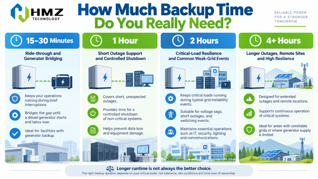 Commercial battery backup duration comparison for 15 minute 1 hour 2 hour and 4 hour systems
Caption: Different backup durations solve different operational problems. Longer runtime is not automatically better.