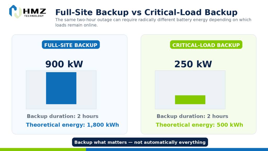 Full-Site Backup vs Critical-Load Backup
Alt Text: Comparison of full site battery backup and critical load backup for commercial BESS sizing
Caption: Separating critical loads can dramatically reduce the battery power and energy required for backup.