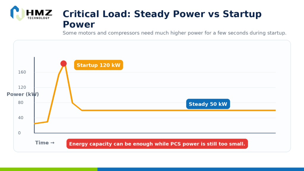Critical load backup showing steady state power and short startup power for commercial equipment
Caption: Some critical loads require much higher power for a few seconds during startup than during normal operation.