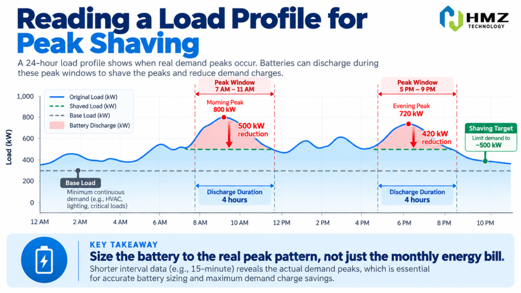 Commercial load profile showing grid target line and battery discharge area for peak shaving
Caption: The area above the target grid limit shows when and how much battery support may be required.