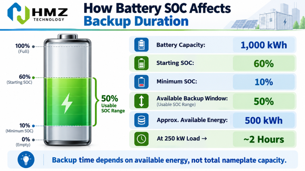 Battery SOC reserve showing how available state of charge affects commercial backup duration
Caption: A battery can only provide backup using the energy available between its starting SOC and minimum operating SOC.