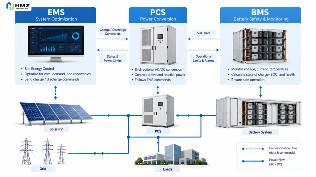 BMS EMS and PCS relationship in a commercial battery energy storage system
Caption: The EMS decides how the system should operate, the BMS protects the battery, and the PCS converts power.