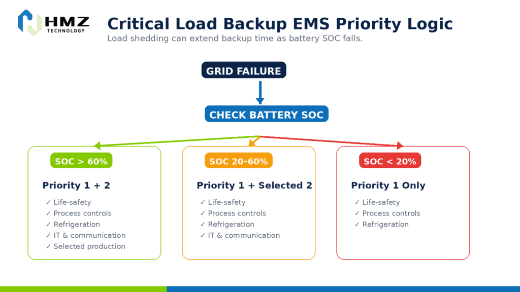 EMS priority logic for commercial critical load backup using battery SOC and load shedding
Caption: EMS can extend backup time by automatically reducing lower-priority loads as battery SOC falls.
