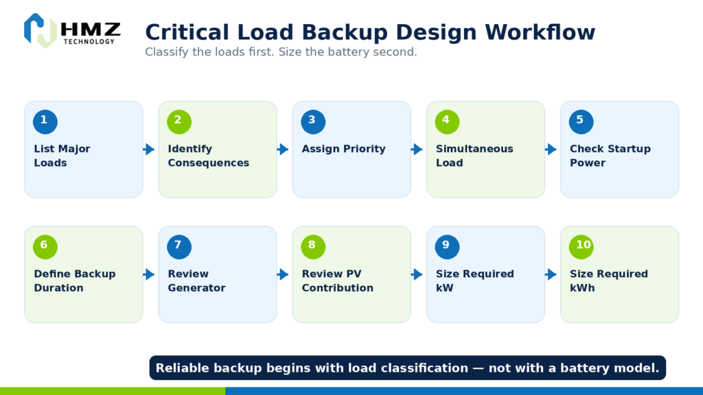 Critical load backup design workflow for commercial BESS sizing
Caption: A reliable backup design begins with load classification before battery power and energy are selected.